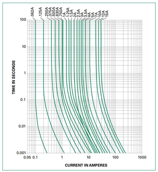 Graphique des performances - Littelfuse Fusibles à action très rapide PICO® II séries 251/253